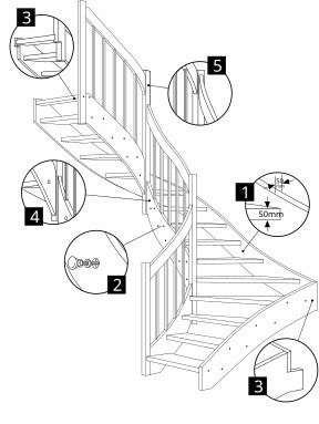 Die sorgfältige Planung und Ausführung von Treppen ist von entscheidender Bedeutung für die Sicherheit und Funktionalität eines Gebäudes. Im Rahmen von Treppen-Gutachten untersucht der Sachverständige Steffen Tremel die Qualität und Ausführung von Holztreppen nach Maß in Berlin und Brandenburg. Treppen sind oft das Verbindungselement zwischen verschiedenen Ebenen und müssen daher den strengen Sicherheitsanforderungen entsprechen. Als Ihr Sachverständiger Steffen Tremel lege ich besonderen Wert auf die Einhaltung der allgemeinen Regeln der Technik, wie in dem Regelwerk für handwerkliche Holztreppen festgelegt. </p>
<p>Es ist nicht nur wichtig, die richtigen Materialien zu wählen, sondern auch die Konstruktionsdetails zu beachten. Unzureichende Verbindungselemente oder eine falsche Dimensionierung von Wangen können zu Sicherheitsrisiken führen. Mit meinem Fachwissen und Erfahrung biete ich umfassende Gutachten, die die Qualität und Verwendbarkeit Ihrer Treppen überprüfen. Gerade in einem so sensiblen Bereich wie der Treppensicherheit ist die frühzeitige Einbindung eines Gutachters unerlässlich. Vertrauen Sie auf die Expertise von Steffen Tremel, wenn es um die Beurteilung und Zertifizierung Ihrer Treppen geht. Holztreppen nach Maß, die professionell geplant und ausgeführt sind, bieten nicht nur eine ästhetische Lösung, sondern auch die erforderliche Sicherheit für alle Nutzer. Nehmen Sie Kontakt auf, um mehr über meine Dienstleistungen im Bereich Treppen-Gutachten zu erfahren.