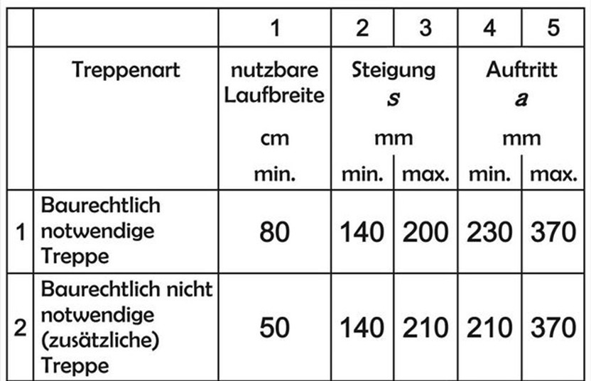 Willkommen im Reich der Treppen, wo die Stufen nicht nur zur nächsten Etage führen, sondern manchmal auch den Weg zu unerwarteten Abenteuern. Wussten Sie schon, dass Treppen mehr sind als nur ein lästiges Übel auf dem Weg zum nächsten Stockwerk? Ja, so ist es! Wenn Treppen sprechen könnten, würden sie uns von den vielen Geschichten erzählen, die sie tagtäglich erleben. </p>
<p>Aber halt! Bevor Sie sich in den Treppen-Spaß stürzen, lassen Sie uns über die richtige Bauweise plaudern. Denn Holztreppen nach Maß sind nicht nur schön anzusehen, sondern auch unerlässlich für die Sicherheit nahtloser Übergänge. Hier kommt Ihr Sachverständiger Steffen Tremel ins Spiel. In Berlin und Brandenburg sorgt er dafür, dass jede Treppe nach dem Regelwerk gefertigt wird – und nicht nach dem Motto „Das wird schon irgendwie halten“. </p>
<p>Treppen-Gutachten sind nicht nur ein Stück Papier, sie sind Ihr Ticket zu einem sicheren Aufstieg ohne das mulmige Gefühl, dass jede Stufe ein Risiko darstellt. Ob Wangentreppe oder Spindeltreppe, der Blick auf die Details entscheidet über den Erfolg Ihres Treppenabenteuers. Und ja, auch die „Problemzonen“ sind nichts, was wir ignorieren sollten. </p>
<p>Mit einem Gutachten von Ihrem Sachverständigen Steffen Tremel können Sie sicher gehen, dass Ihre Holztreppen nicht nur nach Maß angefertigt werden, sondern auch die dreifache Sicherheit gegen Bruch garantieren. Denn jeder Hobby-Handwerker weiß, Sicherheit geht vor – besonders wenn man einen schweren Fernseher die Treppe hochschleppt. </p>
<p>Also vergessen Sie nicht, Treppen sind keine Nebensache, sie sind essenziell für jedes Zuhause. Wenn Sie in den Genuss von Qualität und Langlebigkeit kommen möchten, setzen Sie auf die Expertise von Tremel. Gönnen Sie sich ein Treppen-Gutachten und genießen Sie Ihre Holztreppen in vollen Zügen – denn die einzig wahre Treppe ist die, die mit einem Lächeln erklommen wird!